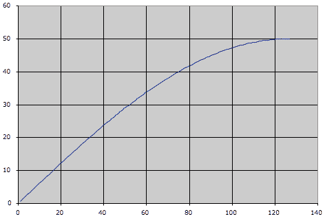 the 1/4 cycle Sine wave output