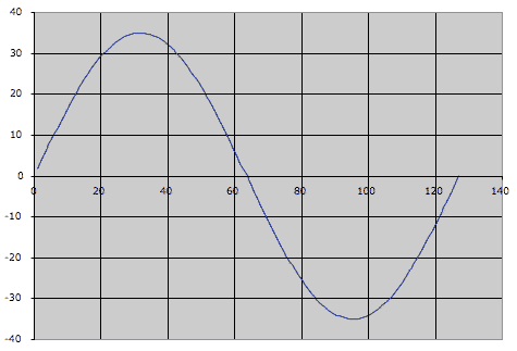 a nearly perfect cycle of a sine wave