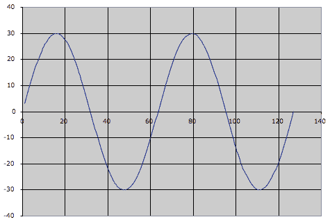 Charting out 2 cycles of a Sine wave