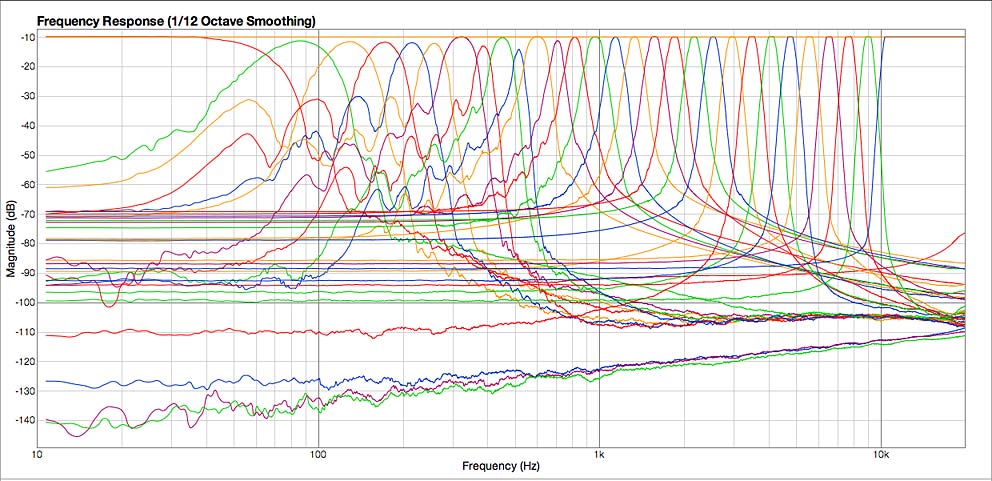 BV512 Vocoder - 32-Band mode Frequency Chart