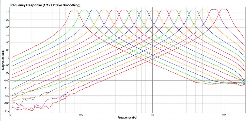 BV512 Vocoder - 16-Band mode Frequency Chart