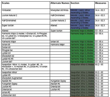 An excerpt from the scale index PDF.